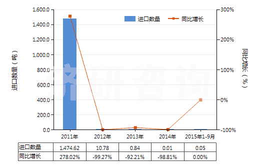 2011-2015年9月中國其他長纖維石棉(HS25249010)進口量及增速統(tǒng)計
